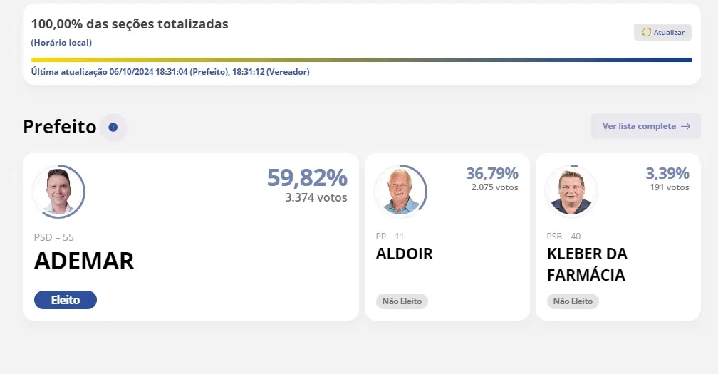 População de Catanduvas elege Ademar e Lindomar e PSD continuará à frente do município pelos próximos 4 anos População de Catanduvas elege Ademar e Lindomar e PSD continuará à frente do município pelos próximos 4 anos